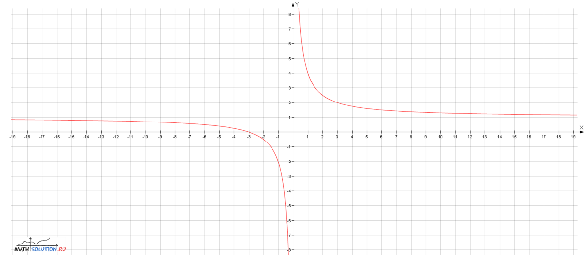 Как выглядит график. Как выглядит график 3*x^3. X3. На 3 х. Функция у 9х 3