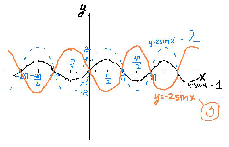 2sin x π 3. График похожий на синусойд. Полу волна на синусойде. Изобразить кванты синий и зеленый на синусойде. Расстояние от начала синусойды до её конца.