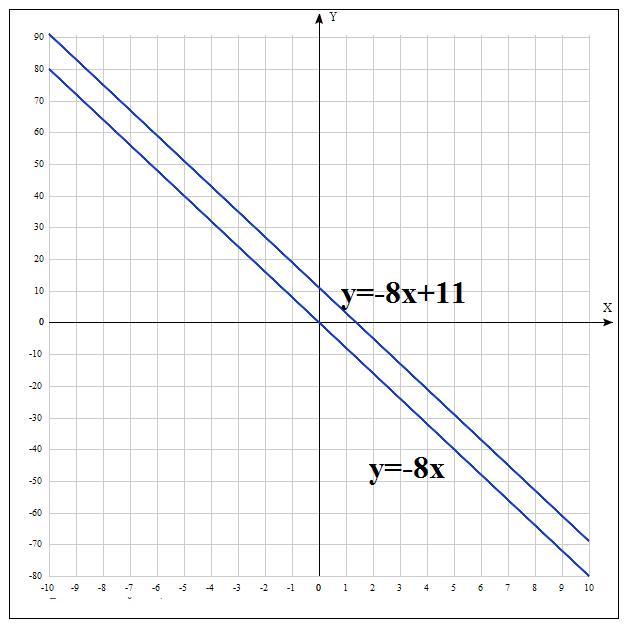 Задайте формулой функцию график которой параллелен прямой у 5х 11