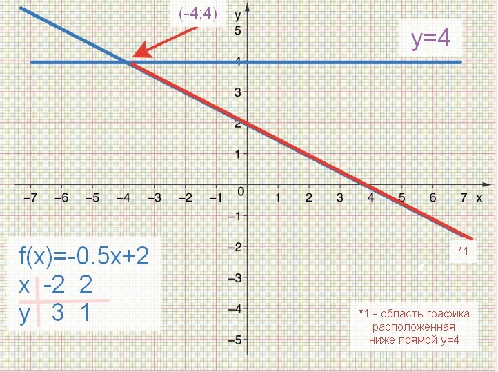Y 0.5 x 0. Y 0 5x график. Y=0,5x^2. Y 0 5x 2 график функции. X 0 график.