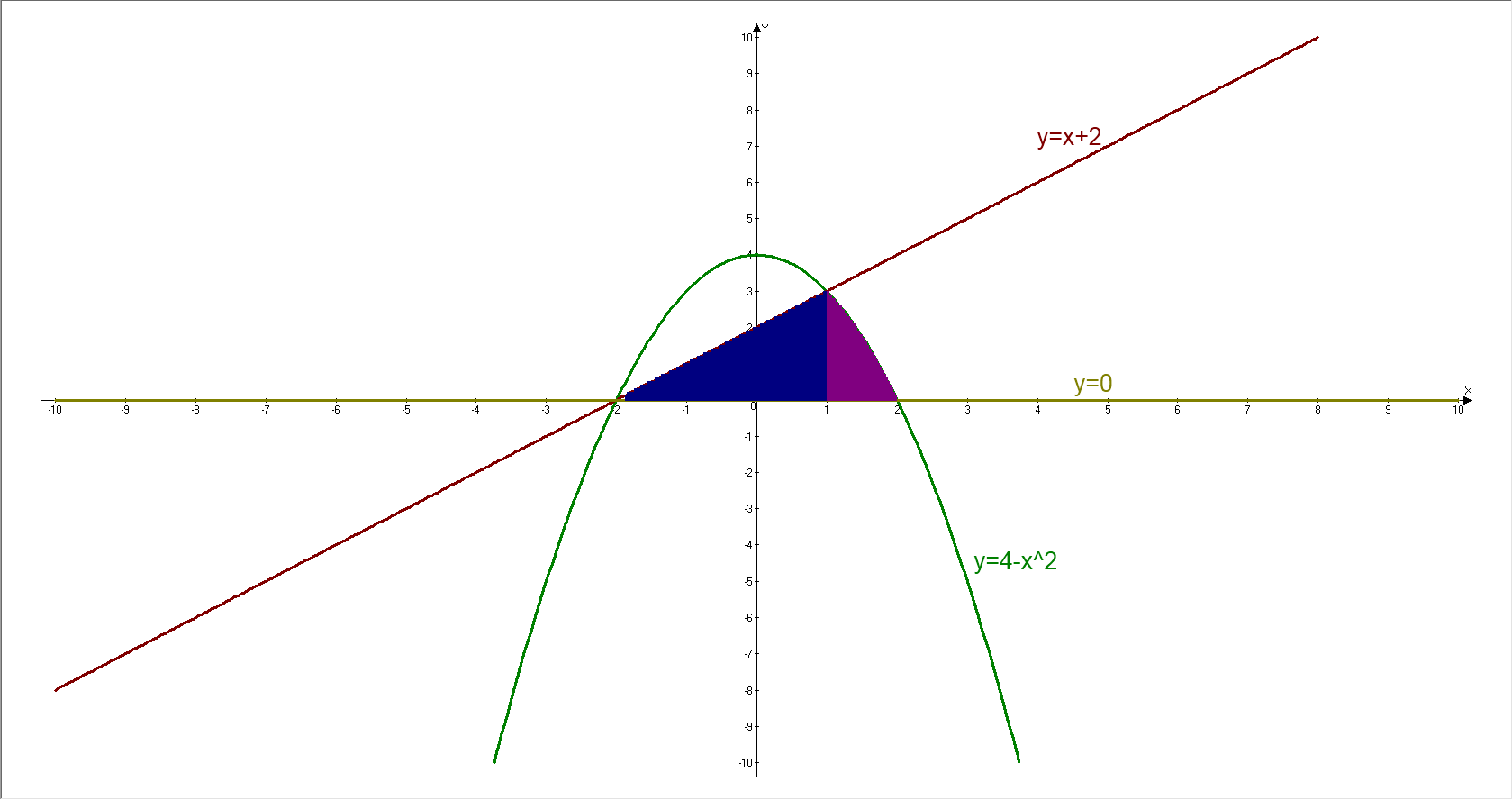 Площадь фигуры y x 2 1. Ось 0x. Линия y= 0 как выглядит. Ось 0x в Кубе. Как выглядит фигура ограниченная линиями x= -2, y= -20.