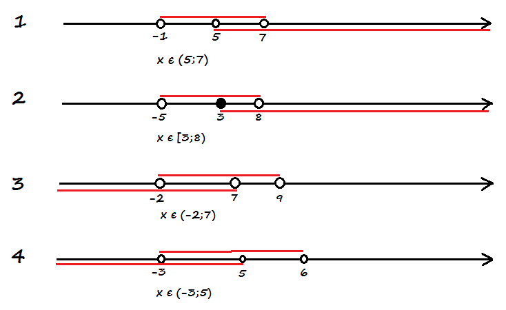 Найди изображение промежутка x. Пересечение интервалов. Числовой промежуток [-1;+ бесконечность]. Координатная прямая -бесконечность;3. Промежуток от - бесконечности до -1,5.