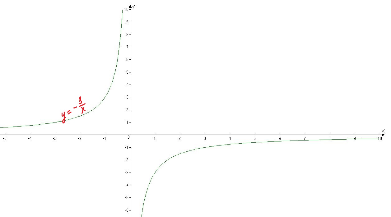 Y 1 3 x6. Функция y=3/x Гипербола. Y 3/X график функции Гипербола. Постройте график функции y 3/x Гипербола. Y 3 X график гиперболы.
