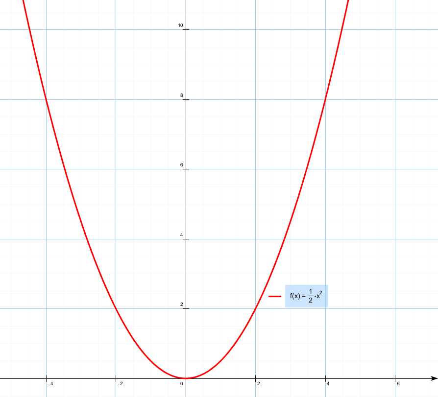Парабола функции y x2. Парабола y=x^2-2x. Парабола 2x+y2=0. Парабола y 0.5x 2. Y 1 4x2 x 3