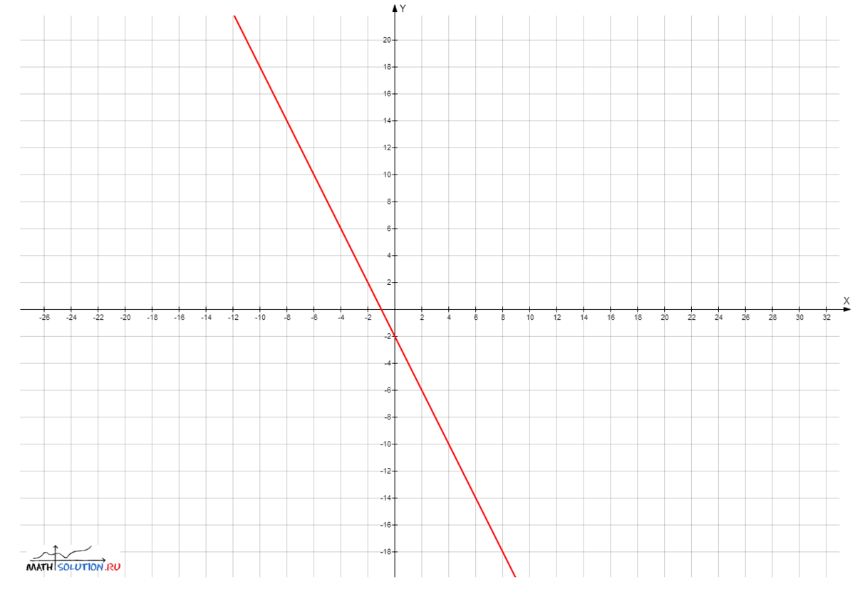 Ху 4 у х 0. 12х. X3. 3х+4у=12. 3/4х-3 графики.