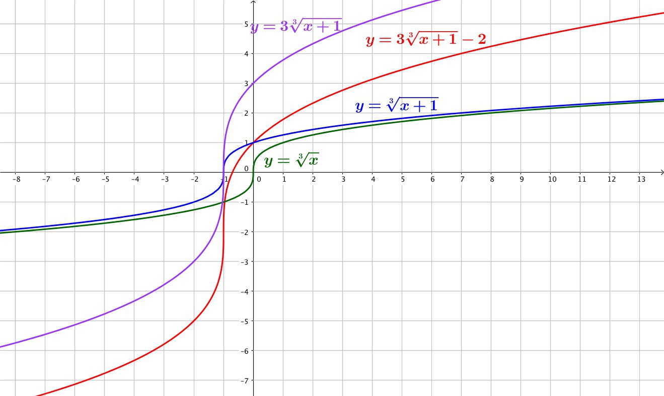 Построить функцию у корень х. Построить график функции y корень кубический x+1. График функции y корень 3 степени из x. График функции из кубического корня x-1. Y=корень x+1 построить график функции.