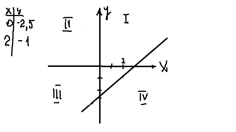 Х 3у 4 0. Четвертях расположен график. Если k больше 0 то график расположен в 4 и 2 четвертях. У=4х в каких четвертях проходит. Если k больше 0 то график расположен в какой четверти.