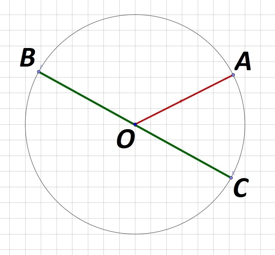 Circle radius. Радиус окружности. Радиус окружности рисунок. Радиус круга. Диаметр и радиус окружности рисунок.