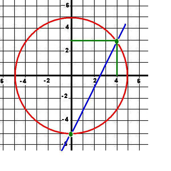 2х 2y 2. Окружность x2+y2=25. X 2 Y 2 25 график. Круг x^2 + y^2 <= 1. X2 y2 4 график окружности.