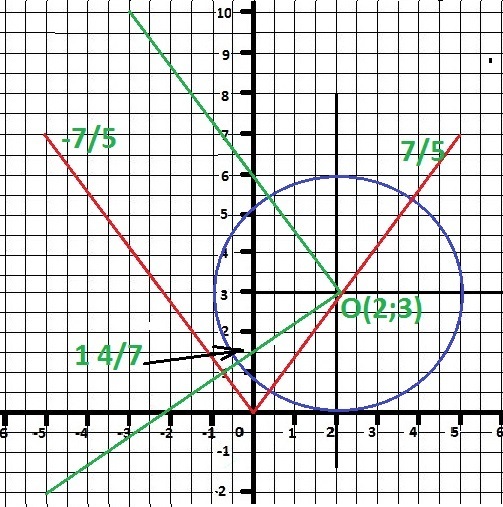 Формула окружности x y. Уравнение окружности x2+y2. Уравнение окружности x2 y2 9 уравнение прямой y b. Формула окружности x2+y2. Формула окружности x2+y2=25.