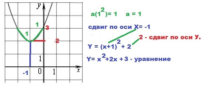 Функции y ax b x c. Y=AX В степени 2 плюс BX плюс c. Найдите а по графику функции. C по графику. Что такое к в графике функций.