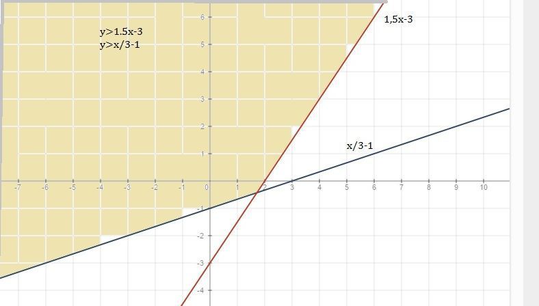 Y 3x б y 8x. Y=3-x2 координаты. Y 6 X 2 график. Y=2x^2-5x+3. Y+X неравен 1 на плоскости.