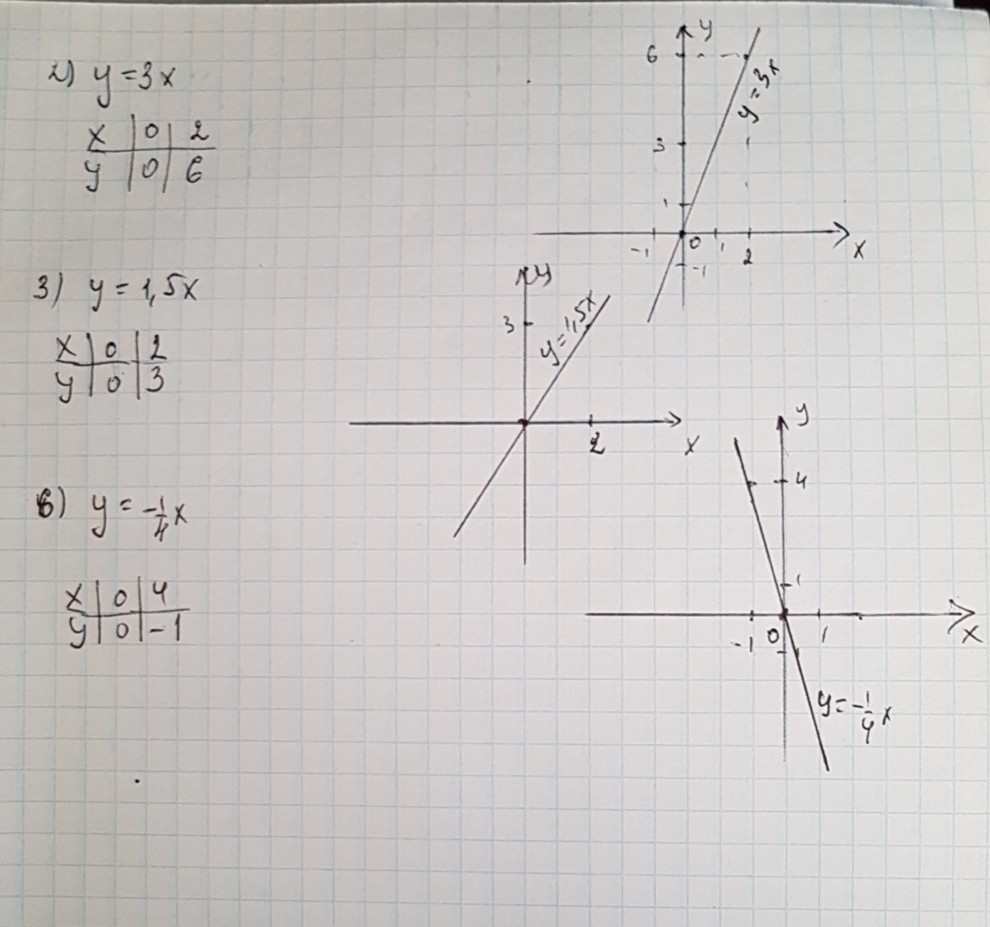 Постройте прямую у 2х 6. График прямой пропорциональности y=3x. Y 6 X 2 график. Y=-3x график прямая. График прямой x-3y=3.