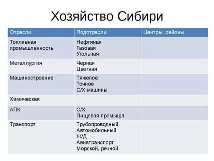 Хозяйство сибири таблица