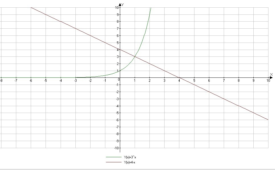 Решить графически уравнение 3х 4 х. Отметь любые 3 точки Графика уравнения у 3х-1.