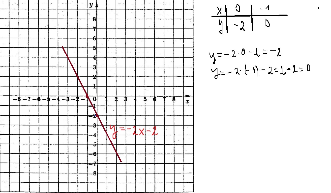 Построить график функции y 10x
