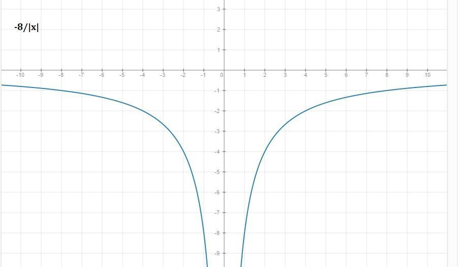 Y 6x 8x 3. Функция y=8/x. Y 8 X график функции. Графики y=8x. 1/X2 график.