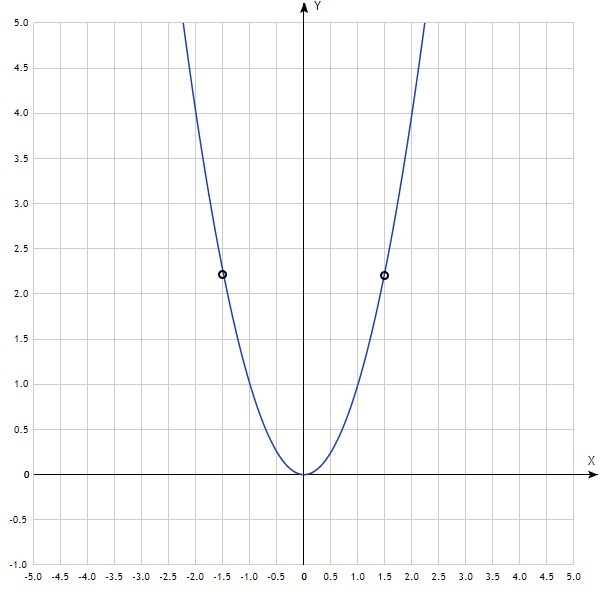 Функция y 1 x5. Y 5x 2 график функции. График функции y=1/5x. Y 5 X график функции. Y 2 5x 2 график функции.