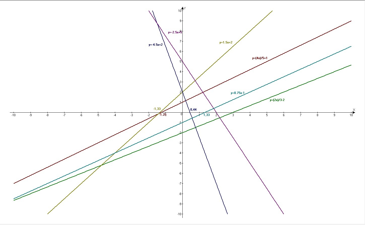 Построить график у 0 5х 1. Пересечение графиков с осями эксель. -3х+1-3(х+3)=-2(1-х)+2. Построй график 2у-4 0. Бизнес графики с пересечением.