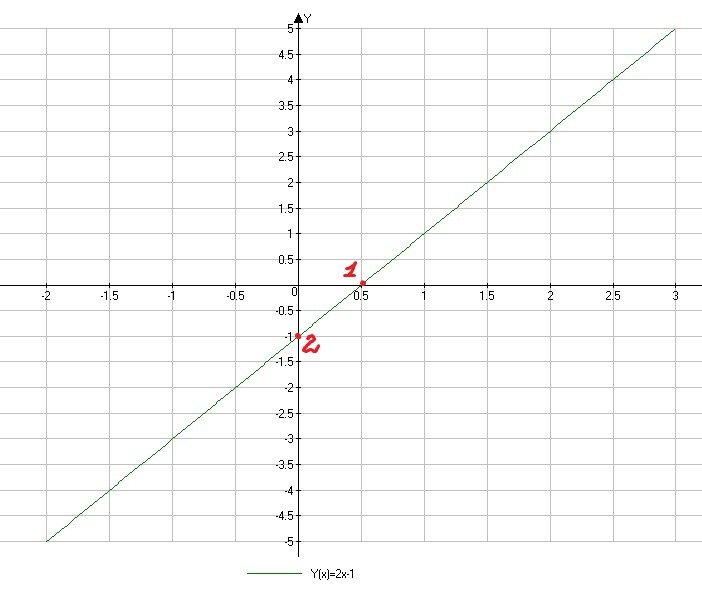 Найдите координаты точек пересечения графика функции игрек. Точки для построения Графика у=1/х. У=1/2х. График функции у=2х-1 пересекает ось ординат в точке. У=1-2х Найдите точку пересечения.