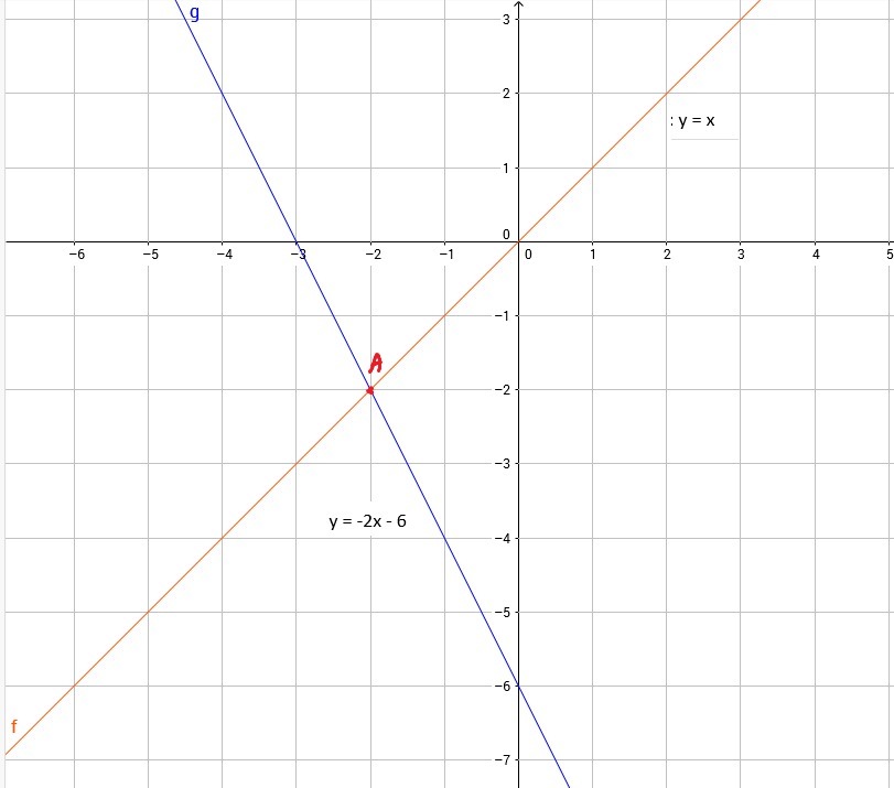 Y 2x 6 постройте график. Постройте график функции y 2x+6. Постройте по точкам график зависимости y-x=3. ЦИАН построить графики функций и определить точки пересечения y= 2x-5. Построить y 0 5x 3