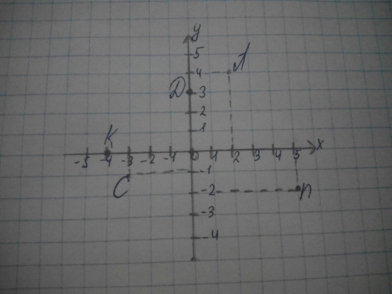 Отметьте на координатной прямой 7 корень 2