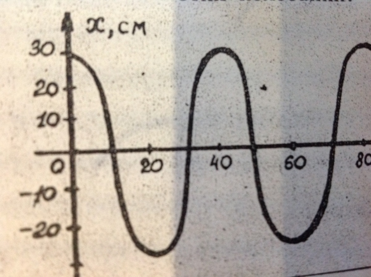 Определите по графику длину волны и амплитуду колебаний в ней?