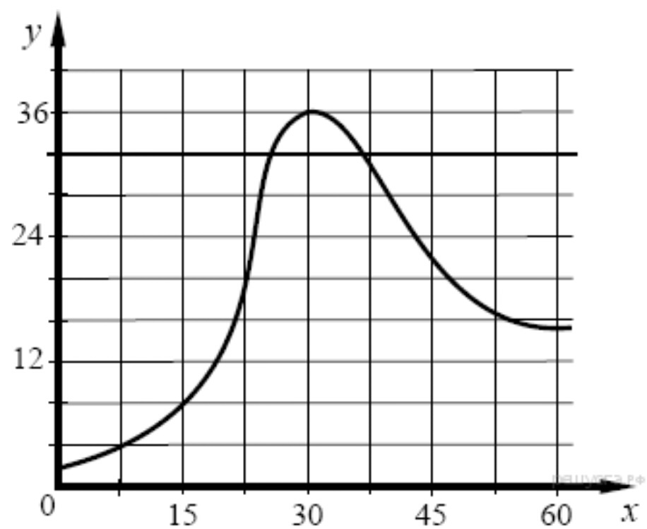 Изучите график зависимости выработки лактазы. График зависимости интенсивности. График зависимости интенсивности от времени. График зависимости в биологии. Изучите график зависимости роста популяции от времени.