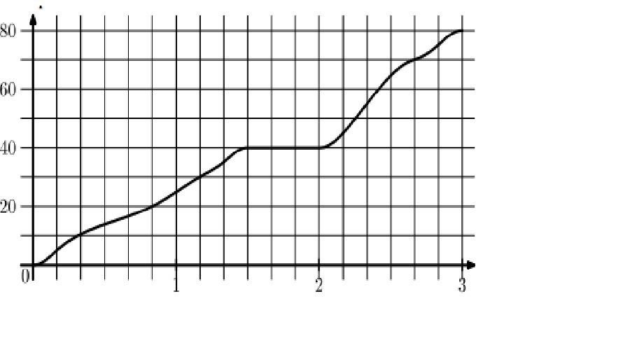 На рисунке 87 изображен график движения. График движения автобуса на рисунке. На рисунке изображён график движения автобуса. Горизонтальная ось со временем. Используя график на котором по горизонтальной оси отложен диаметр.