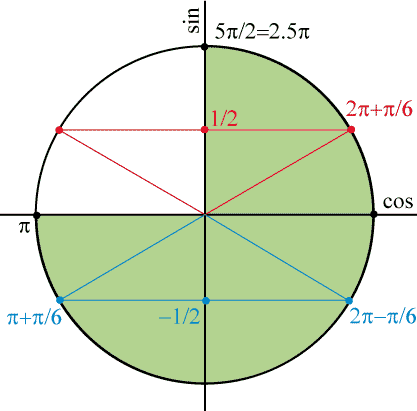 Cos 3pi 2 a. 2pi на окружности. 5π/2. Промежуток от -Pi до Pi на окружности. -Π/2 на окружности.