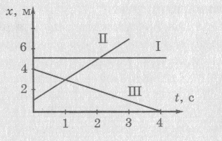 На рисунке представлены графики зависимости координат равномерного движения от времени для трех тел?