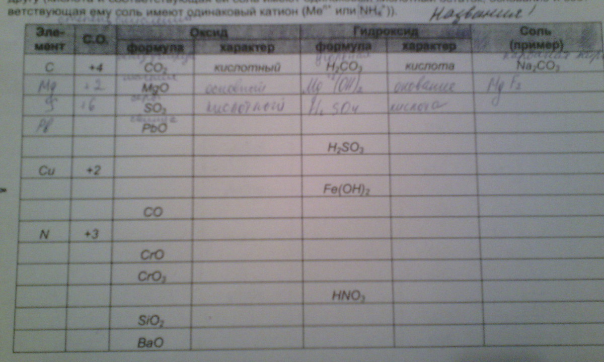 Заполните таблицу элементы высший оксид гидрат оксида уравнение диссоциации константа диссоциации mg