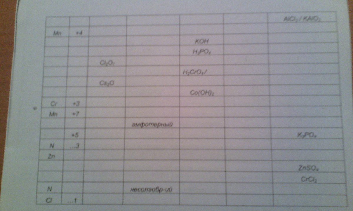 Заполните таблицу элементы высший оксид гидрат оксида уравнение диссоциации константа диссоциации mg