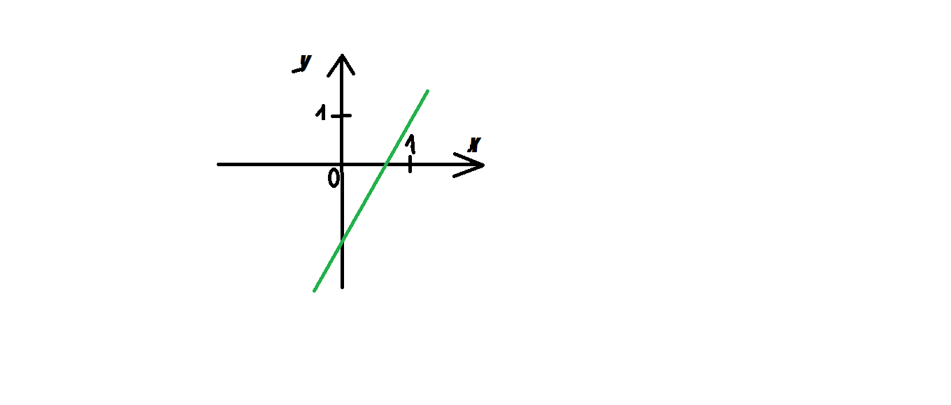 Функция задана y 3x 7. Задайте формулой функцию график которой изображен на рисунке.