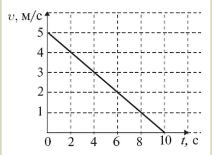 Зависимость скорости прямолинейного движения поезда массой 2 * 10 ^ 6 кг от времени представлена на графике?