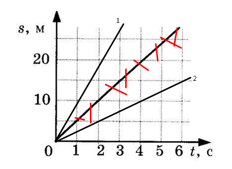 На рисунке изображены графики зависимостей пути впр. Графики пути. Графики движения 2 тел рисунок. На рисунке показаны графики пути двух тел. На рисунке 2 показан график зависимости пути равномерного движения.