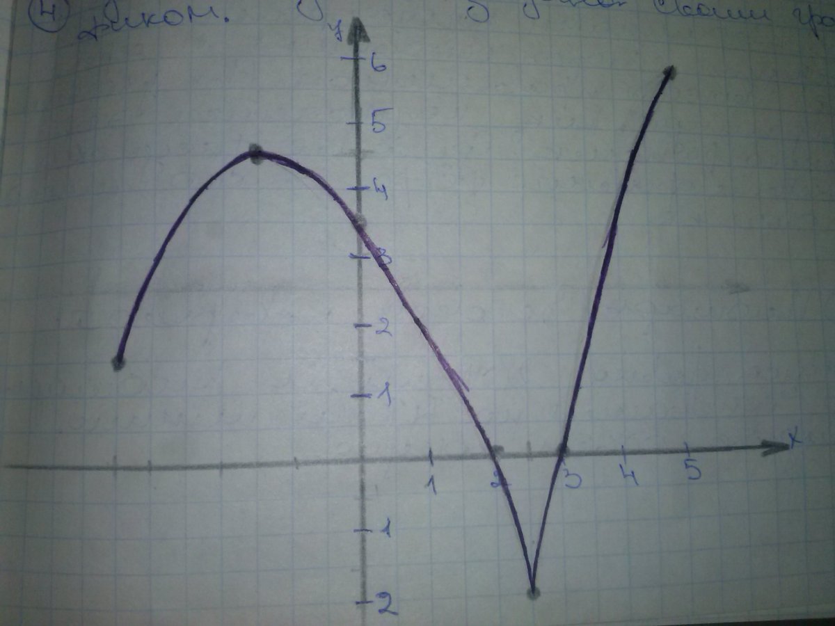 Y f x x2 5. Функция y=f(x) задана своим графиком. Функция y f x выдана саоим граыиком. Функция задана своим графиком. Функция y f x задана графиком.