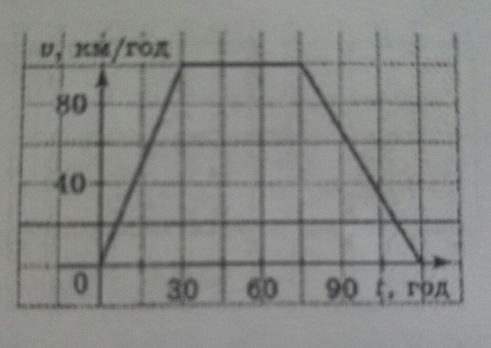 На рисунке 87 изображен график движения
