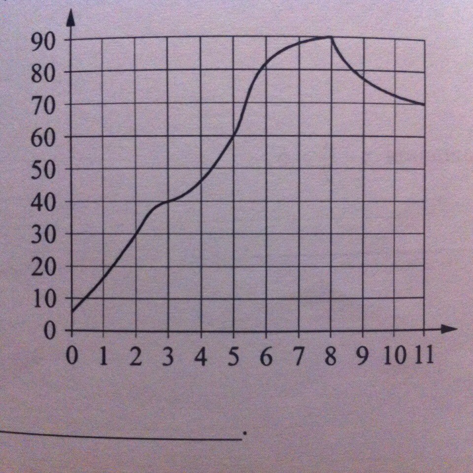 На графике показано изменение температуры в процессе разогрева двигателя легкового автомобиля?