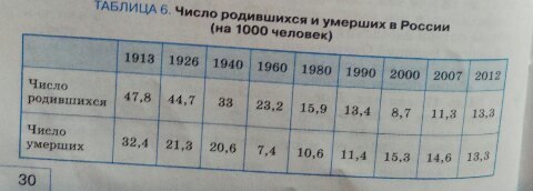 Пользуясь таблицей 6, вычислите естественный прирост (или убыль) населения России в указанные годы?